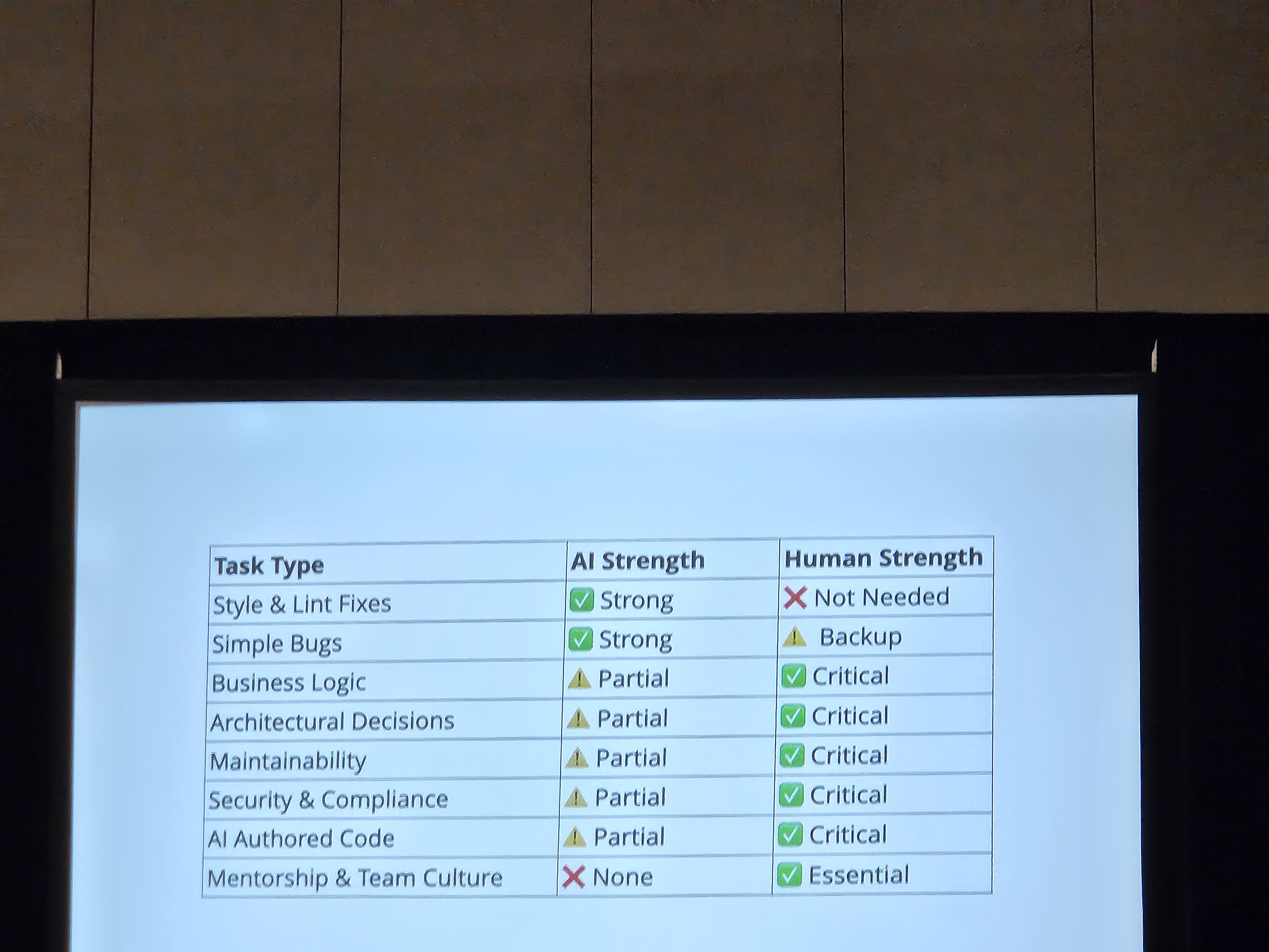 AI vs human strength by task type